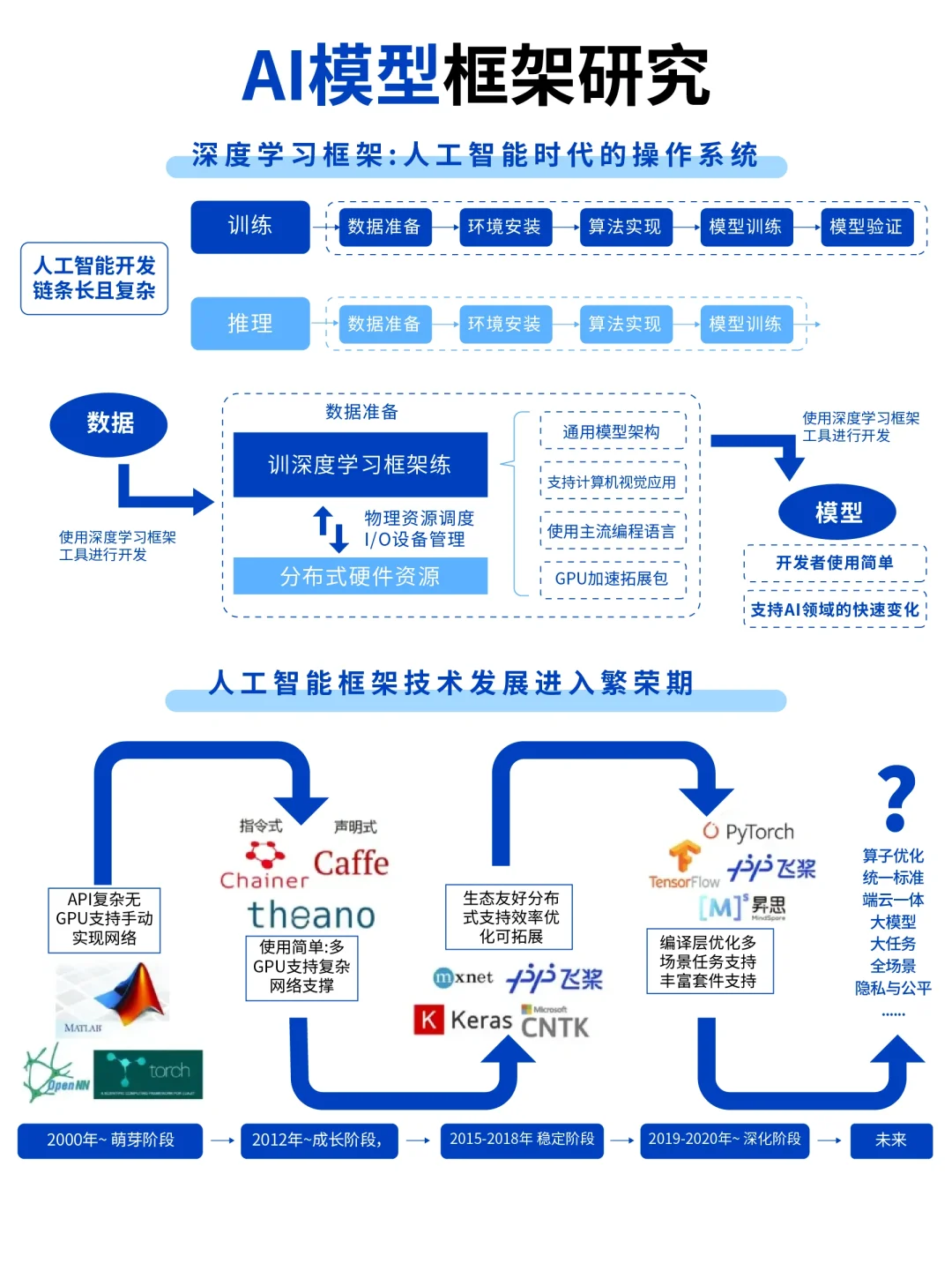 ?专业解析:AI 模型框架研究?