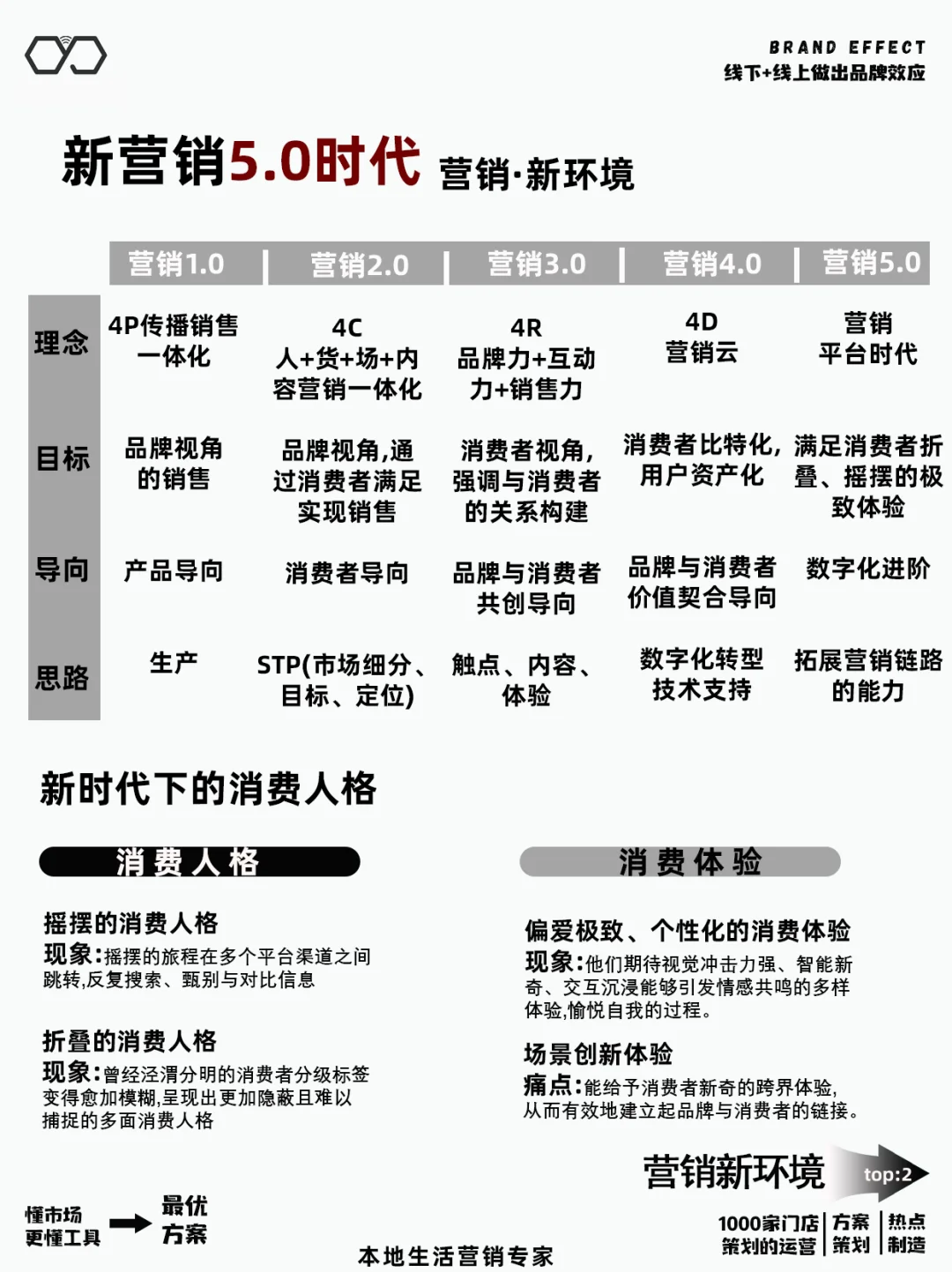 新•营销5.0时代下的营销趋势❗️❗️