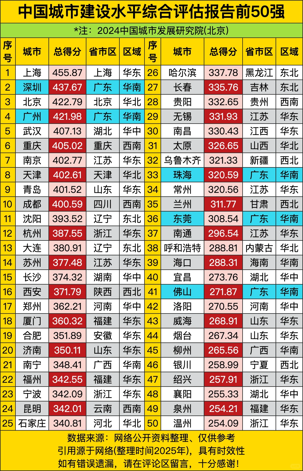 中国城市建设水平综合评估报告前50强