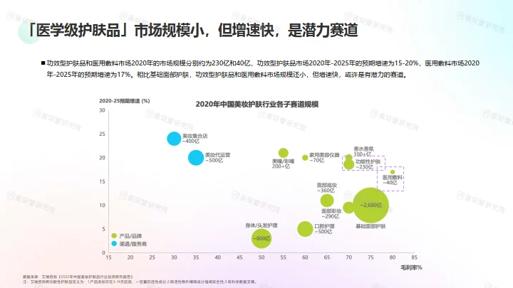 医学级”护肤品市场趋势和消费者洞察