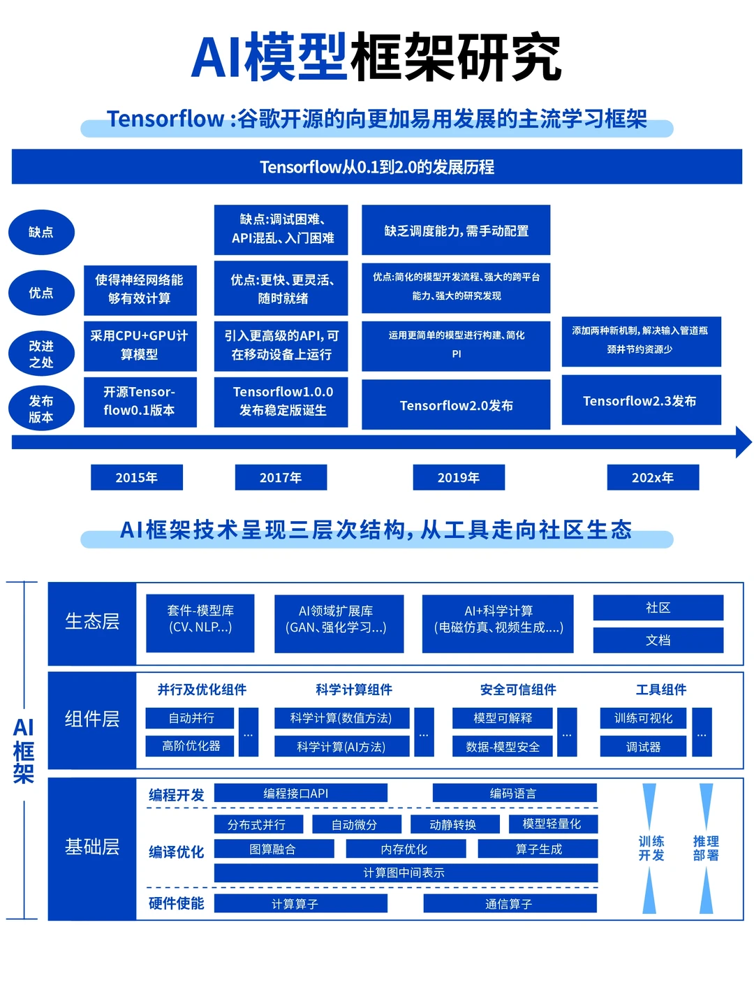 ?专业解析:AI 模型框架研究?