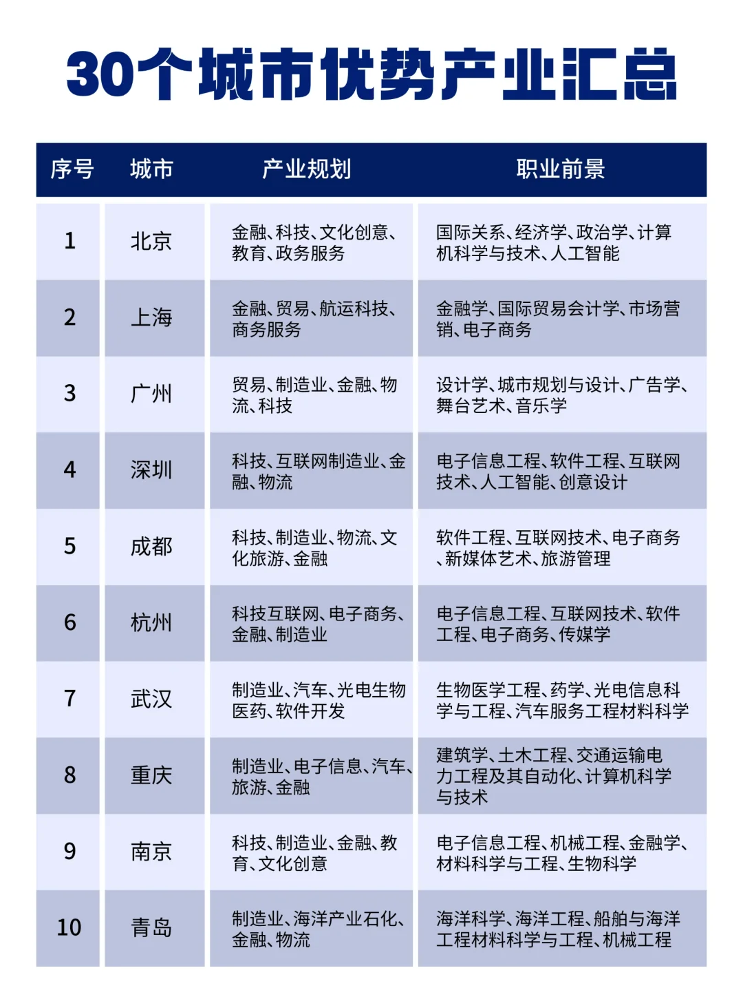国内30 城优势产业 & 职业方向速看??