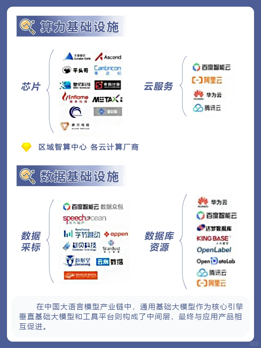 中国大语言模型产业价值链❗❗