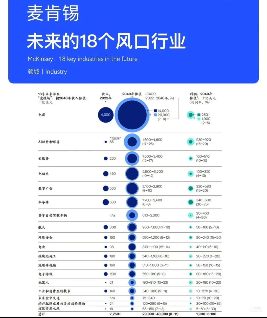 麦肯锡:未来风口行业