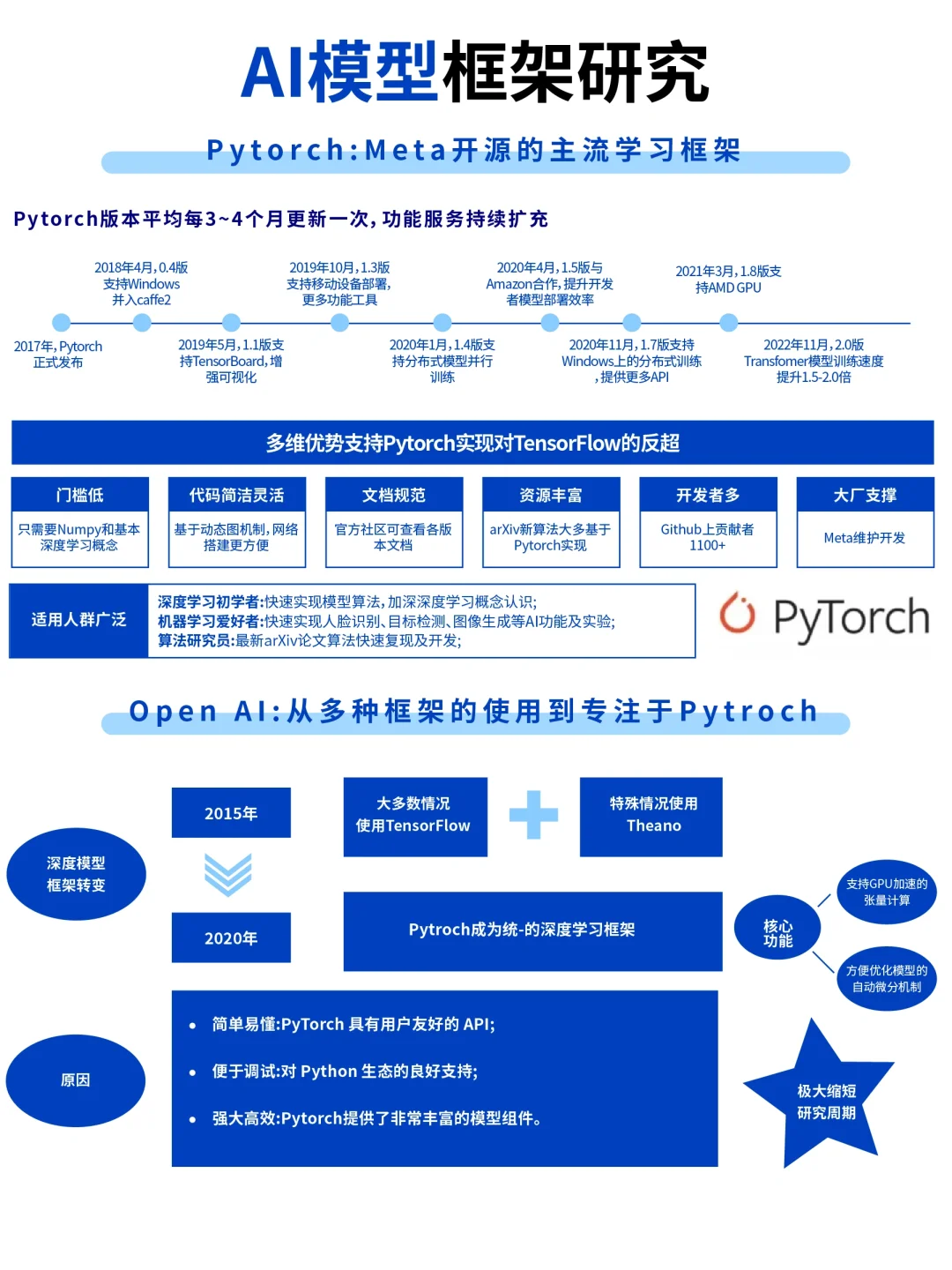 ?专业解析:AI 模型框架研究?