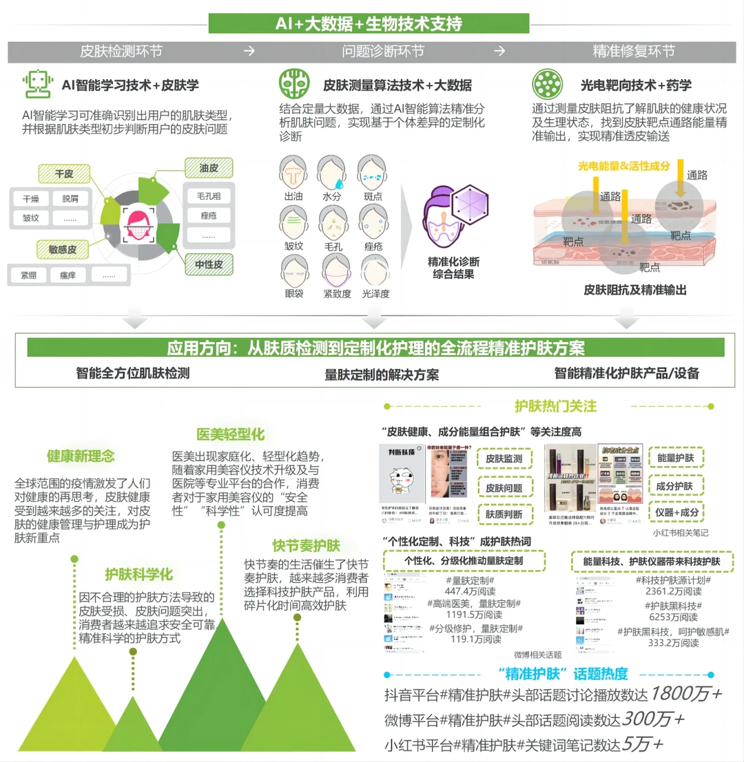 每日分享行业报告:精准护肤趋势报告
