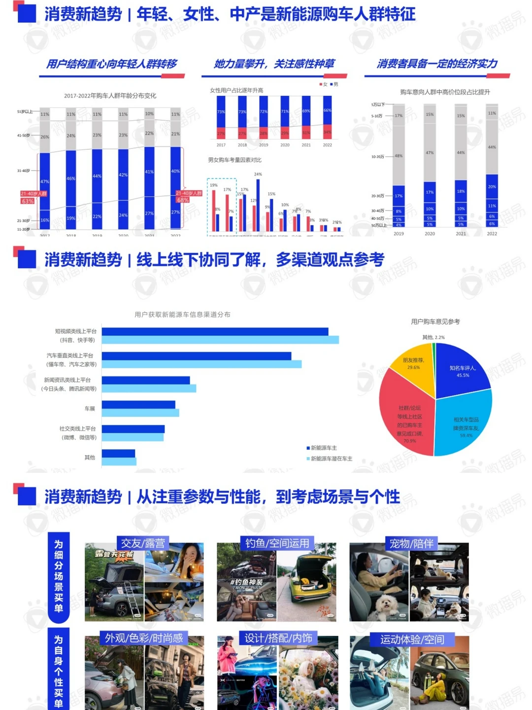 新能源汽车品牌趋势洞察&整合营销方法
