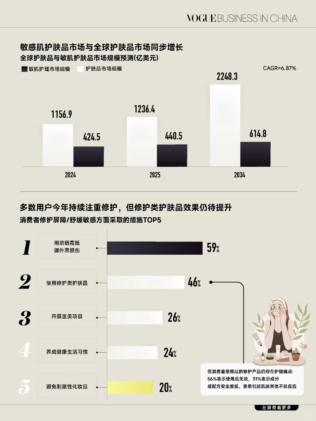 皮肤受损问题频发，修护型护肤进入理性时代