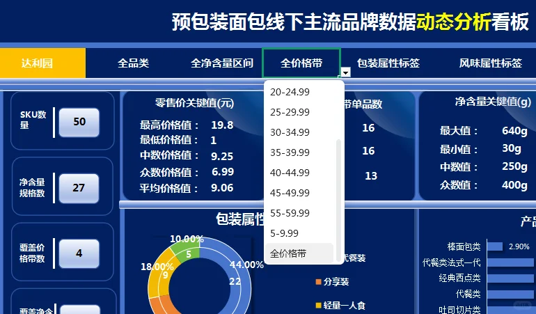 别再凭感觉选品！用数据拆解吐司面包市场头