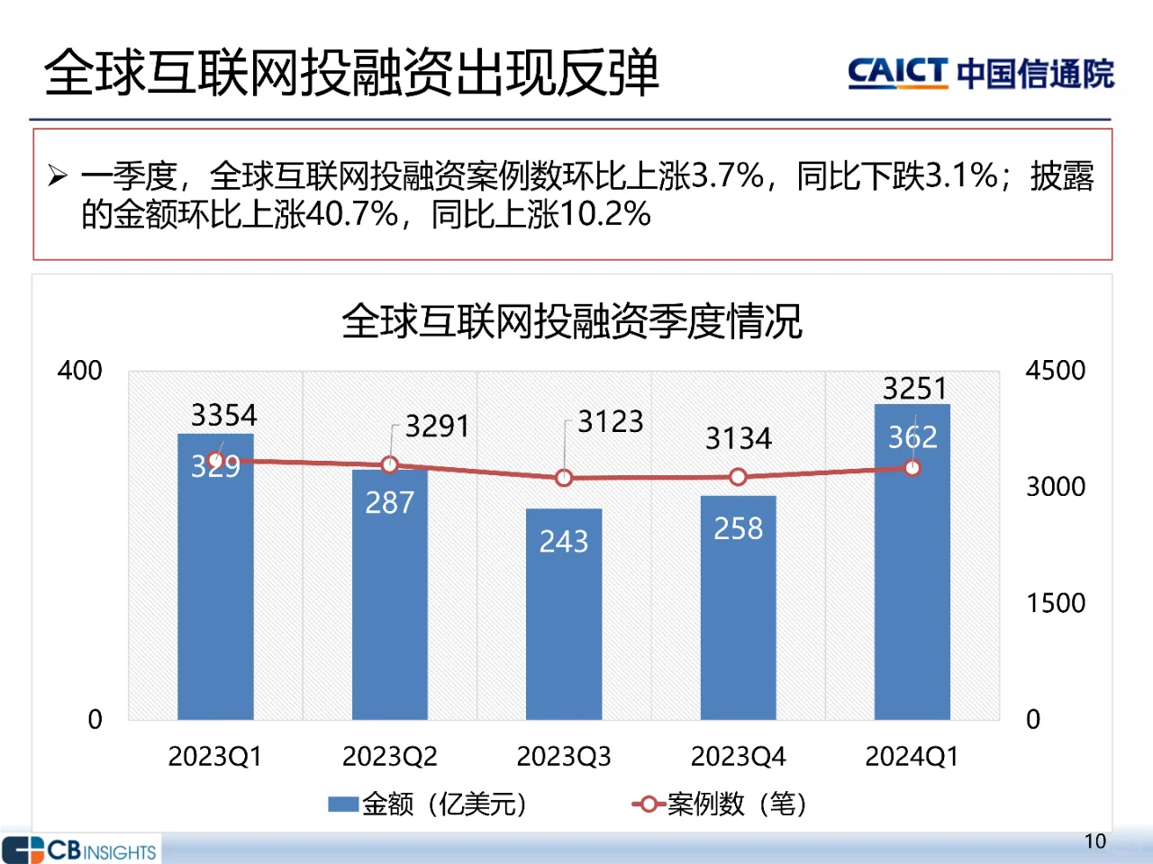 2024年一季度互联网投融资运行情况报告