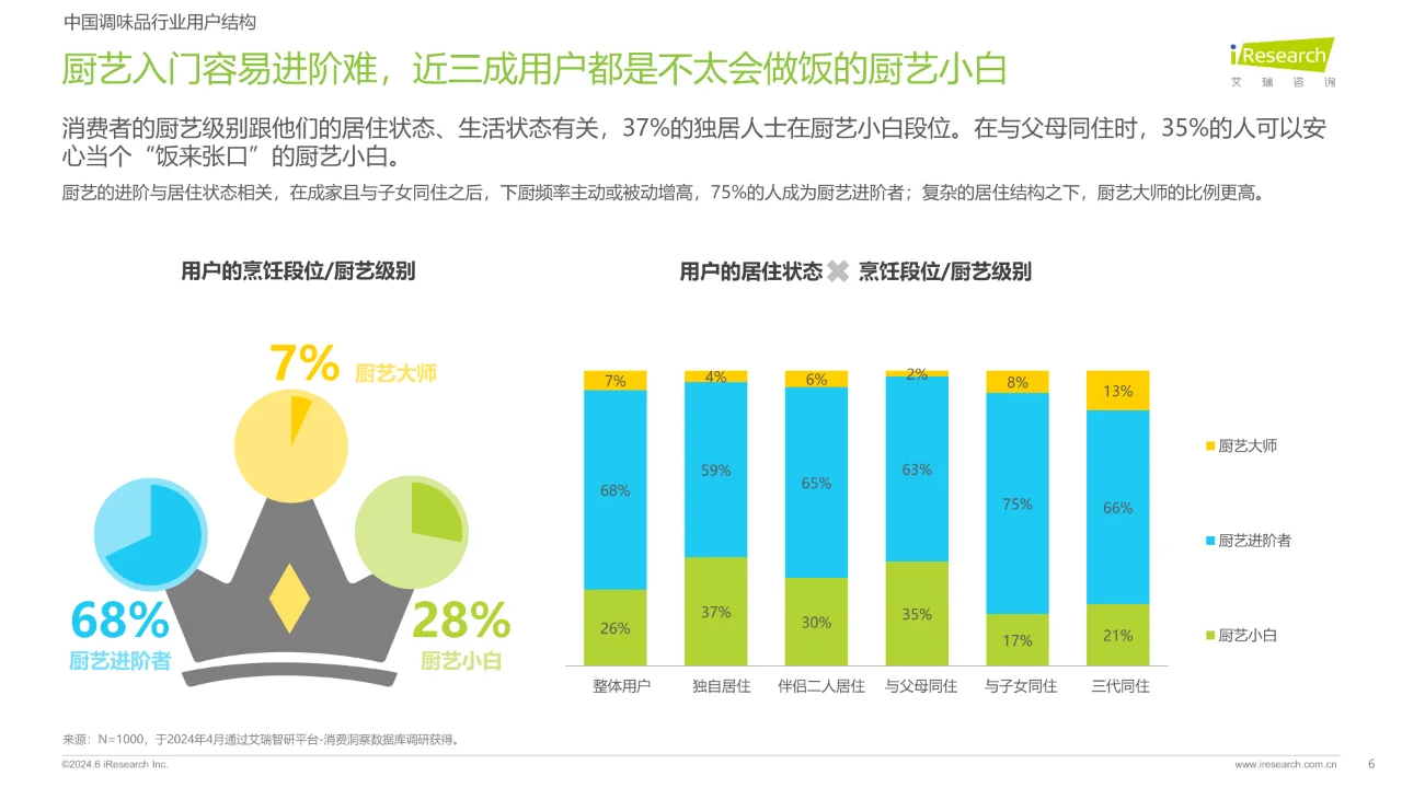 2024调味品趋势白皮书