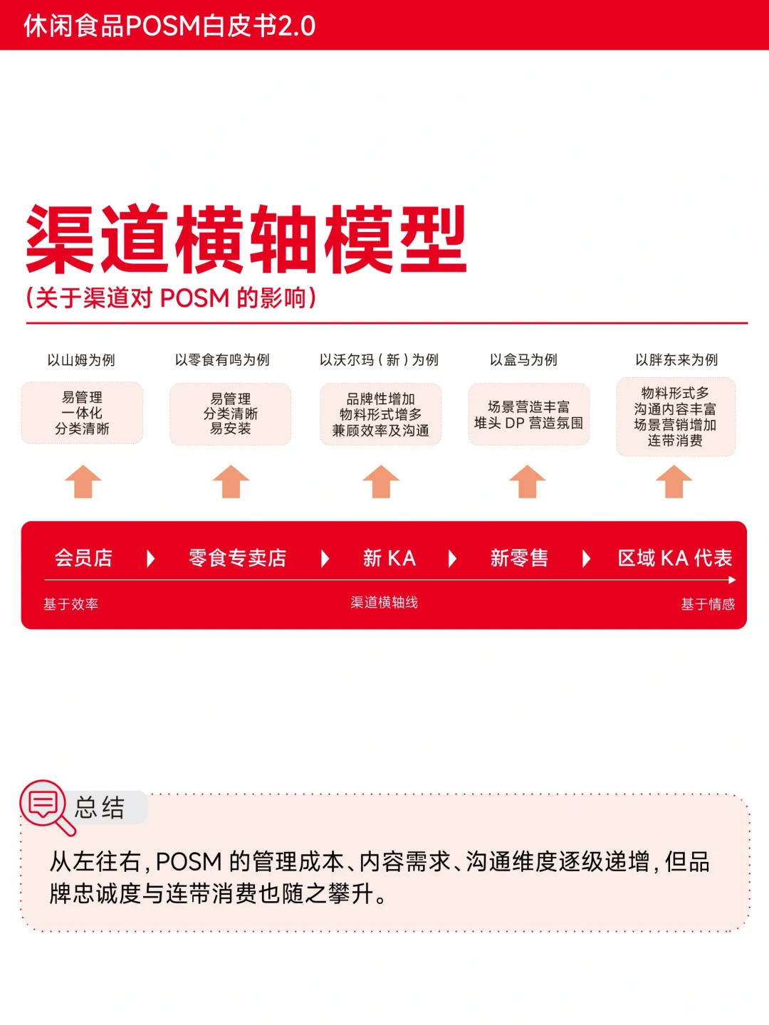首发|《休闲食品POSM b白皮书2.0》