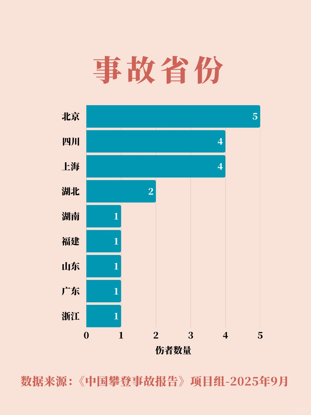 中国攀登事故报告2025年9月总结