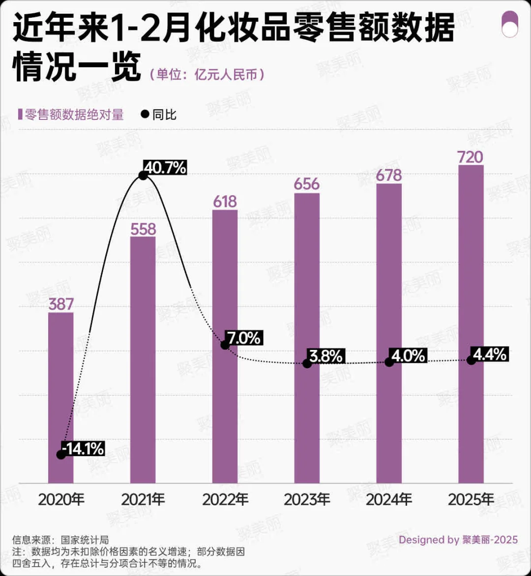 开年涨了↑化妆品行业春天回来了???