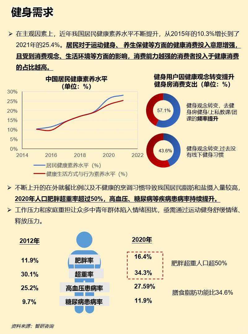 一天吃透一条产业链：运动健身