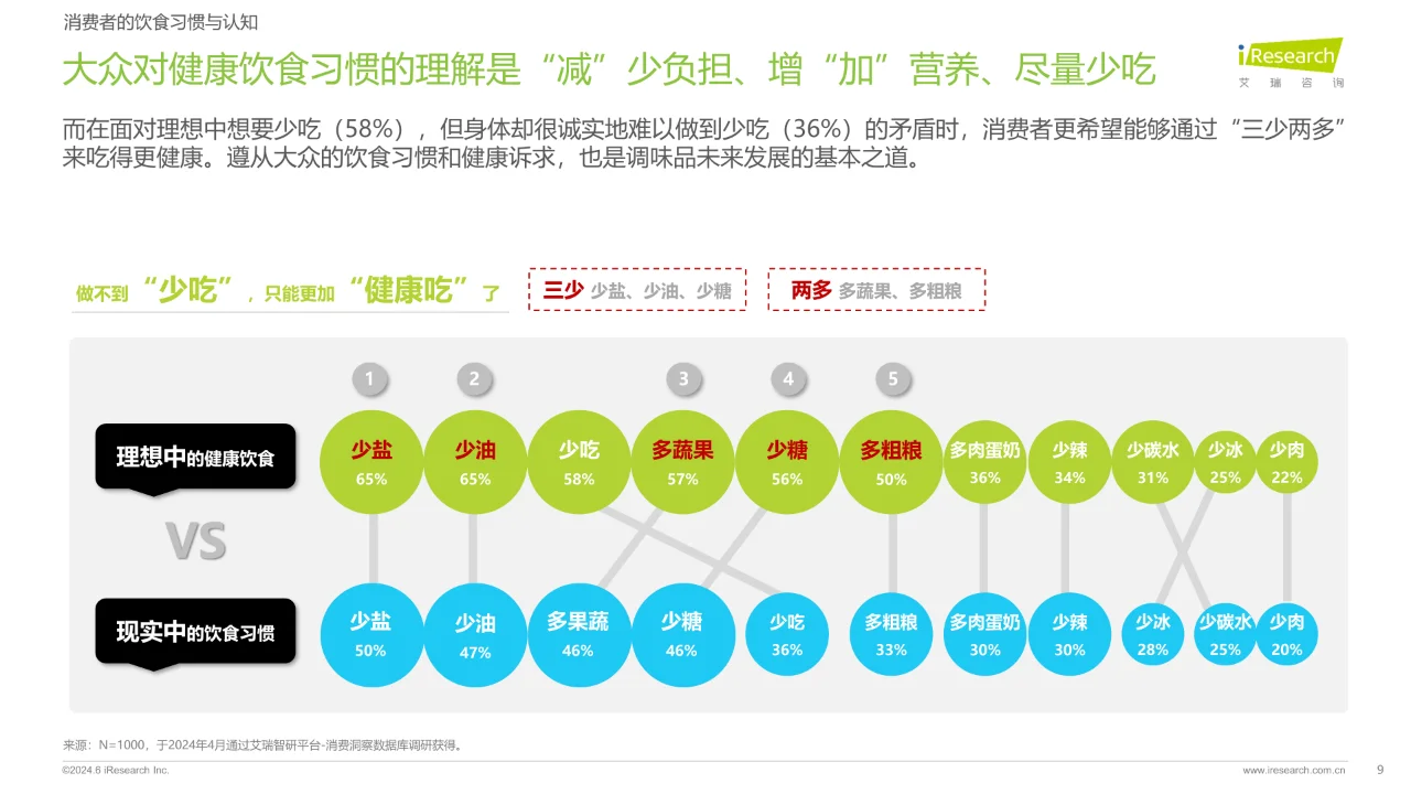 2024调味品趋势白皮书