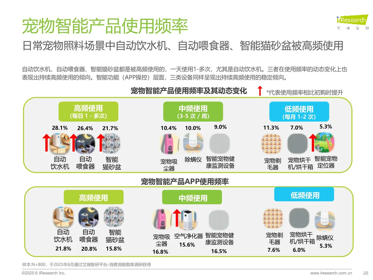 毛孩子家长? 宠物科技用品白皮书2025版