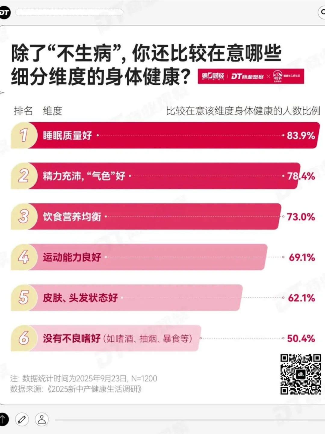 2025新中产健康生活趋势报告