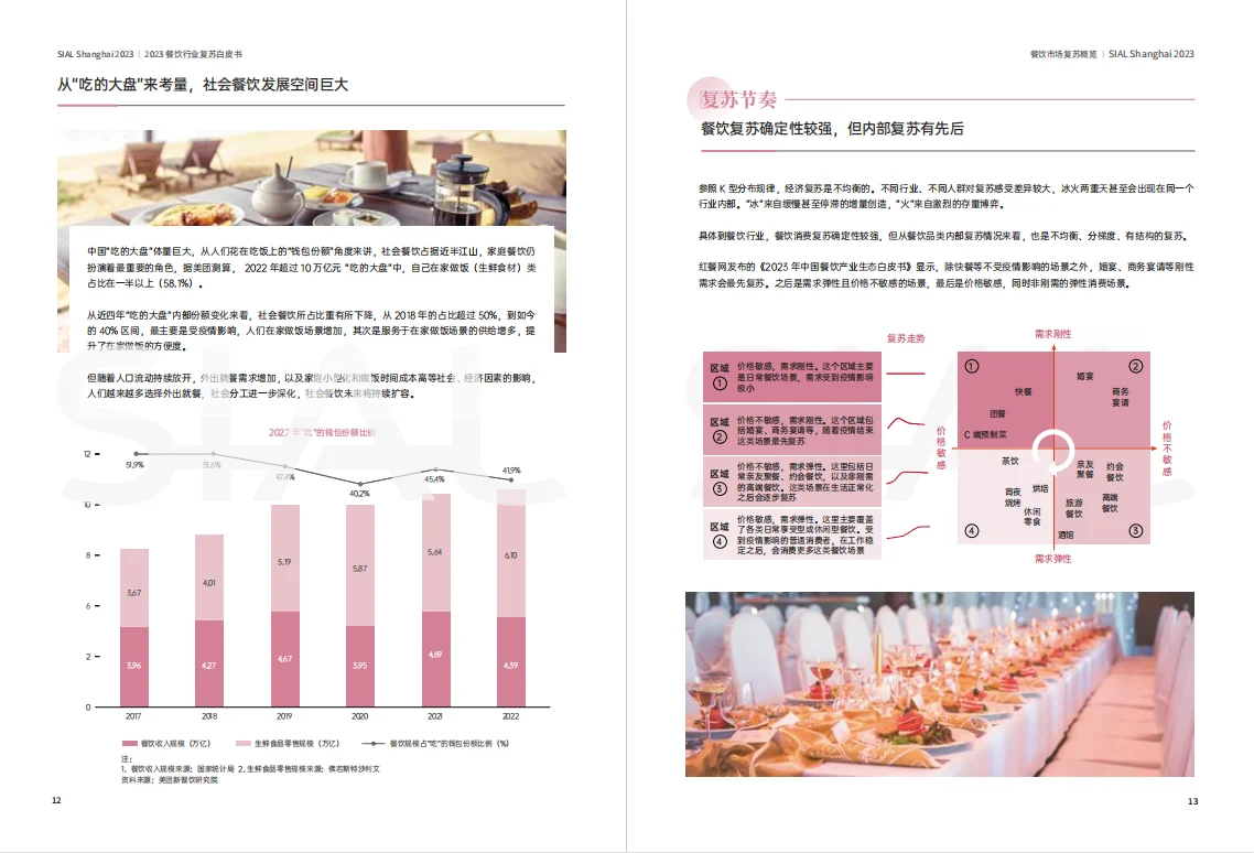 报告|主题：2023餐饮品牌复苏白皮书