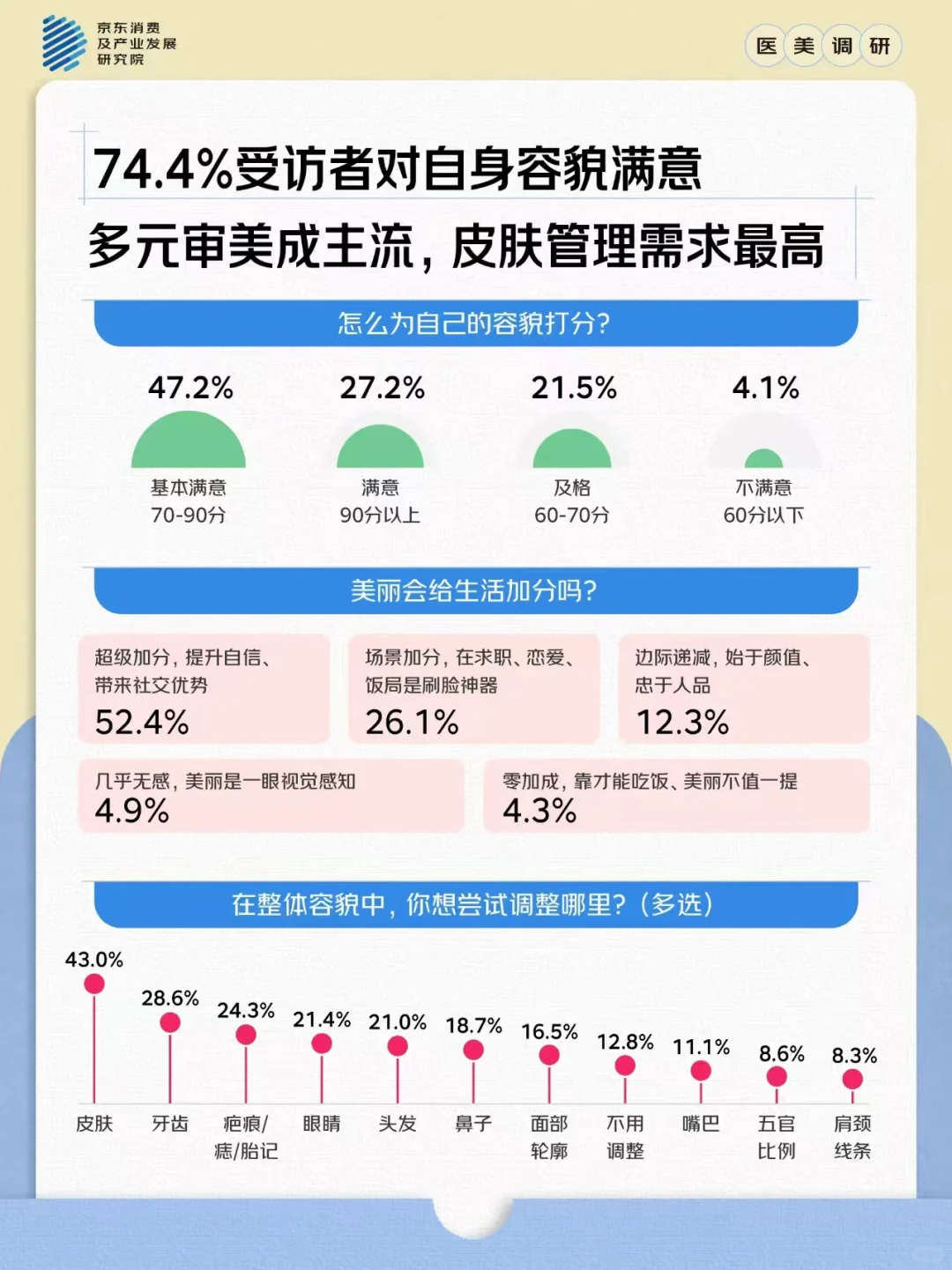 医美的趋势化