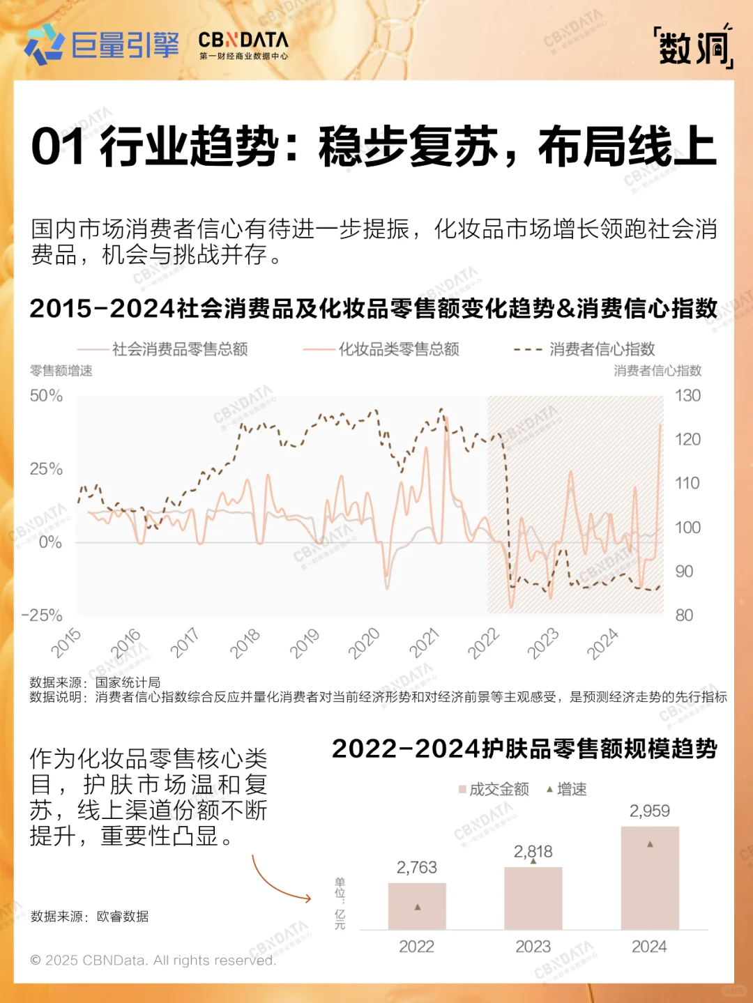 一图读懂2025护肤新趋势(行业篇)?