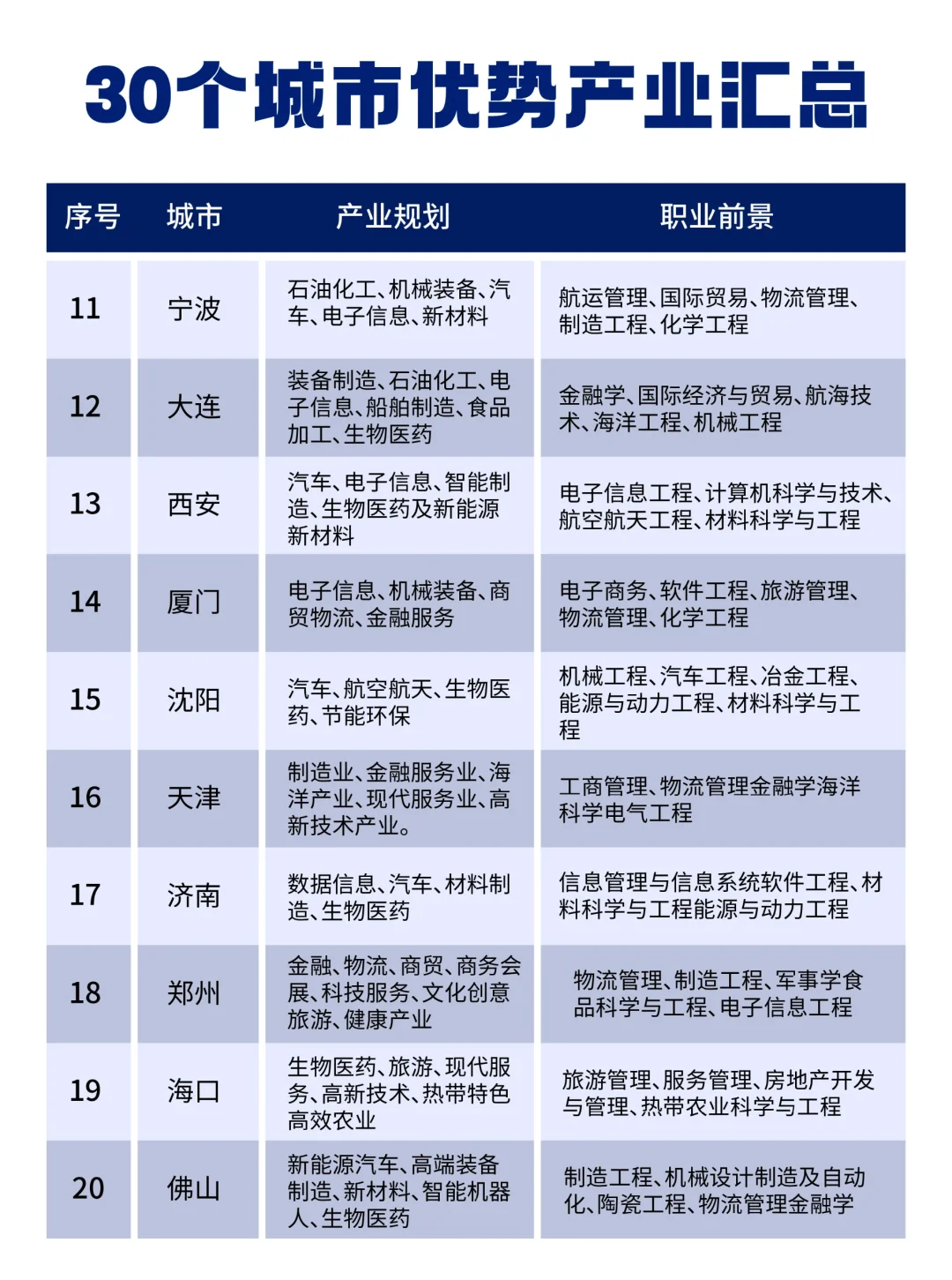 国内30 城优势产业 & 职业方向速看??