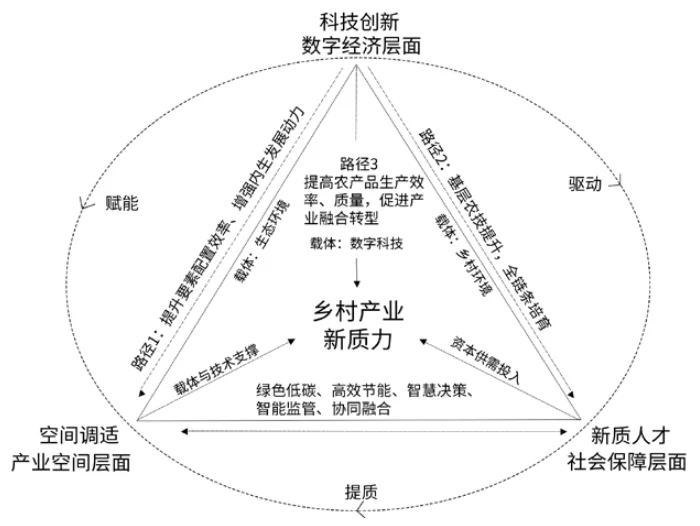 新质生产力赋能乡村产业振兴的机理与路径