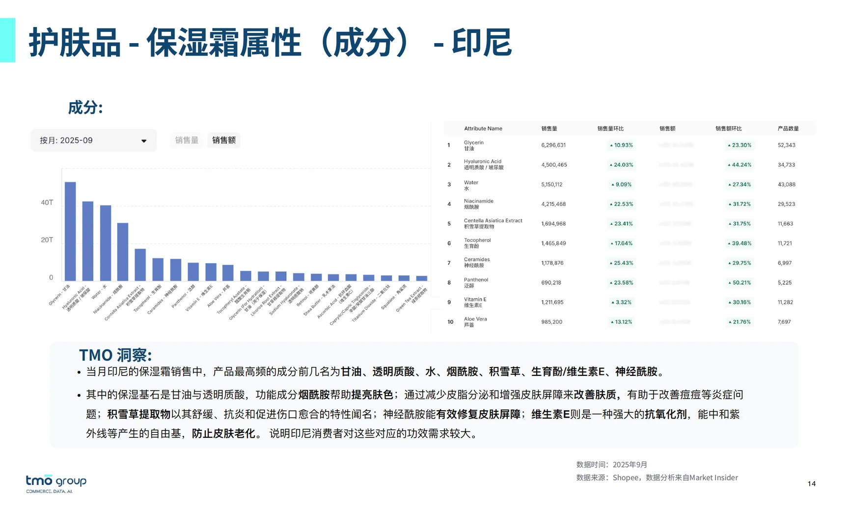 领取2025东南亚美妆护肤电商行业市场洞察