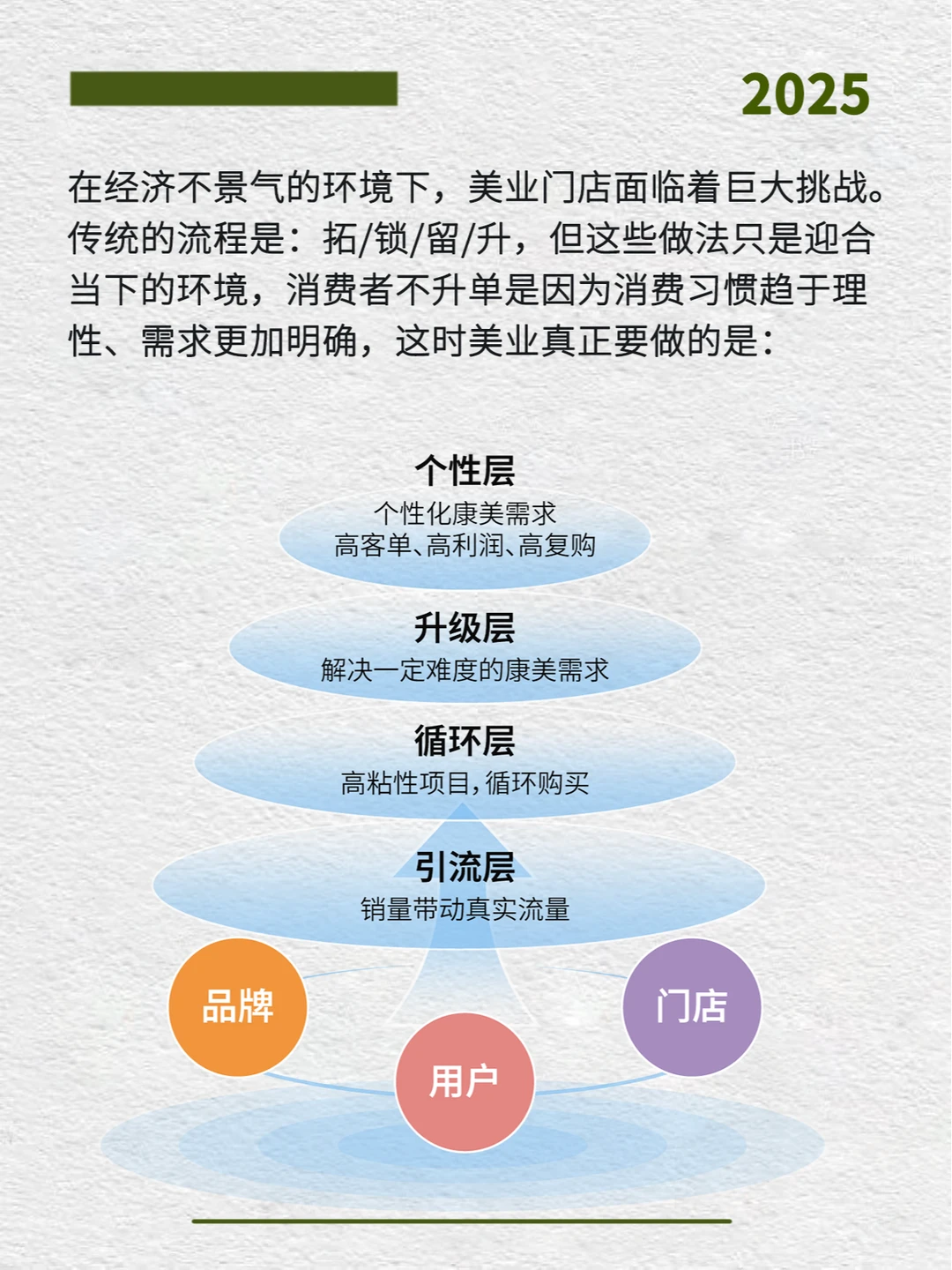 行业难，经济难，美业如何逆势而上？