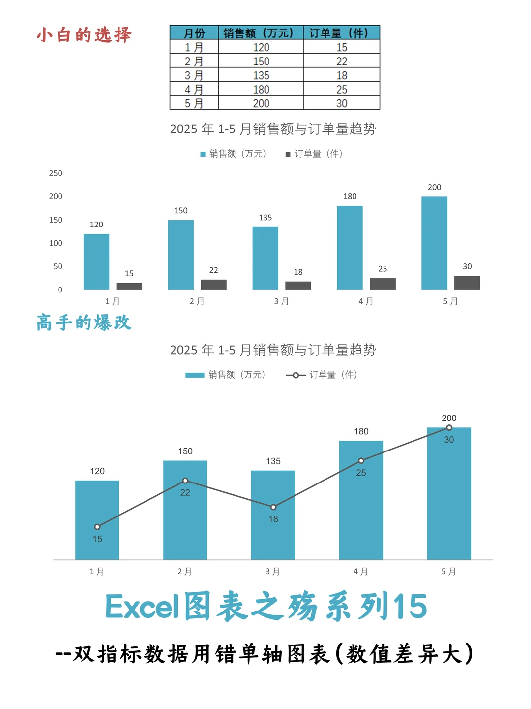 逆天！双指标数据用错单轴图表