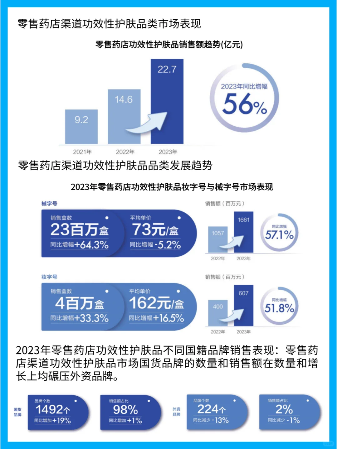 零售药店功效性护肤品市场趋势与消费者洞察