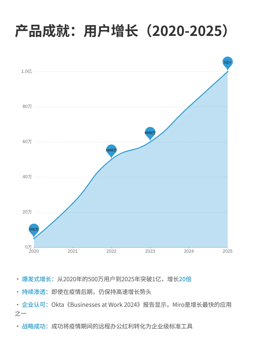 100个AI产品分析之Miro（附pdf）