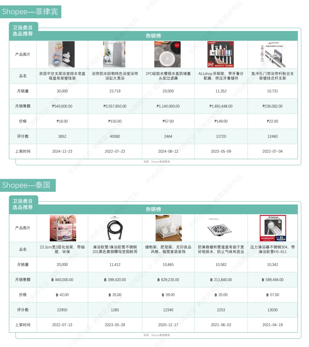 卫浴产品跨境电商市场分析