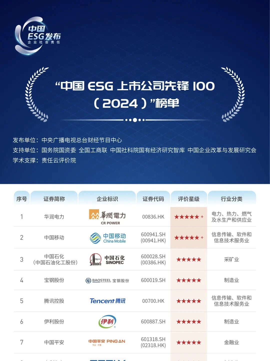 拆解看看?2024年中国ESG上市公司先锋100榜