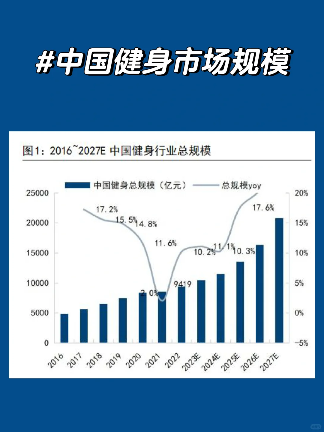 中国健身市场规模