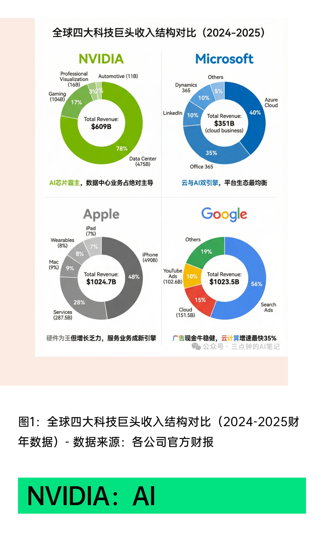 全球四大科技巨头财报收入篇