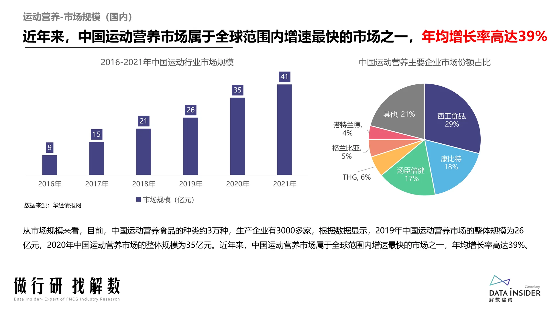 运动营养市场趋势数据洞察报告