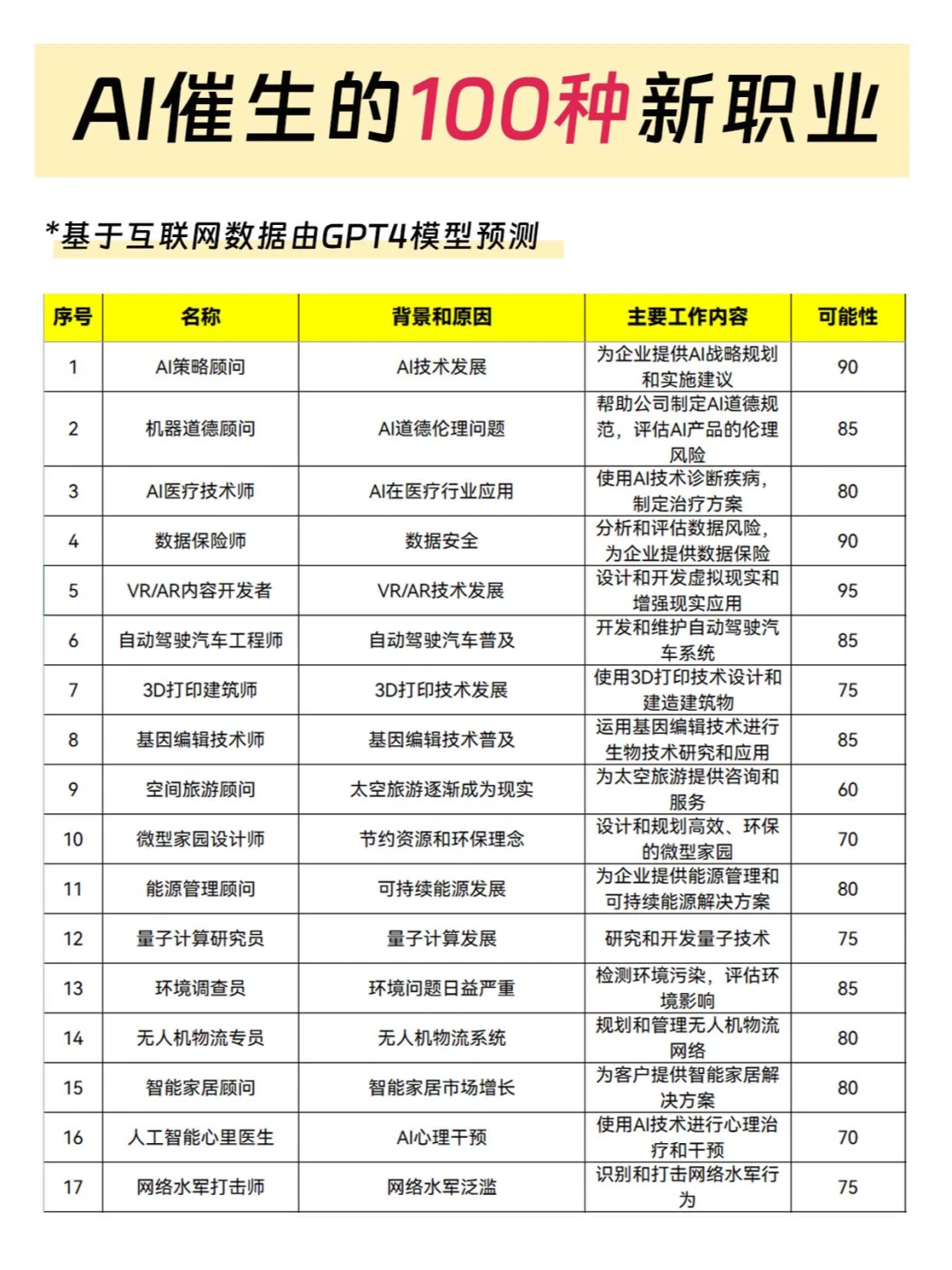 未来AI人工智能带来的100种新兴职业清单!