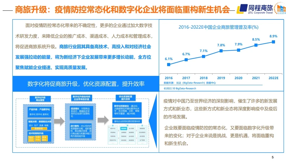 中国商旅行业发展白皮书2022 行业研究报告