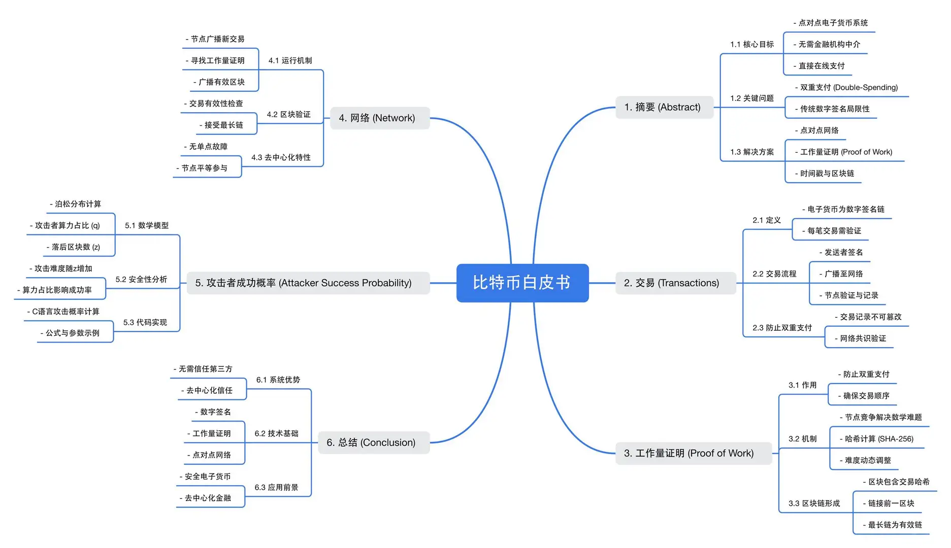 Web3新手村1→BTC白皮书