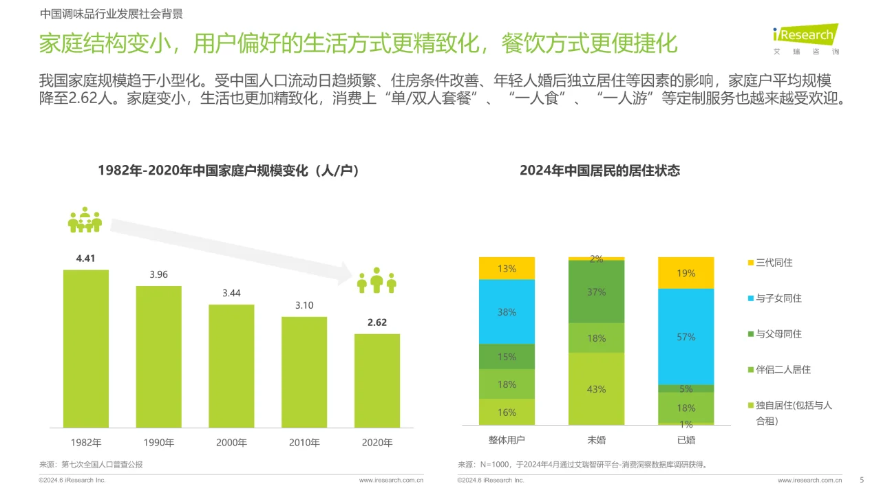 2024调味品趋势白皮书