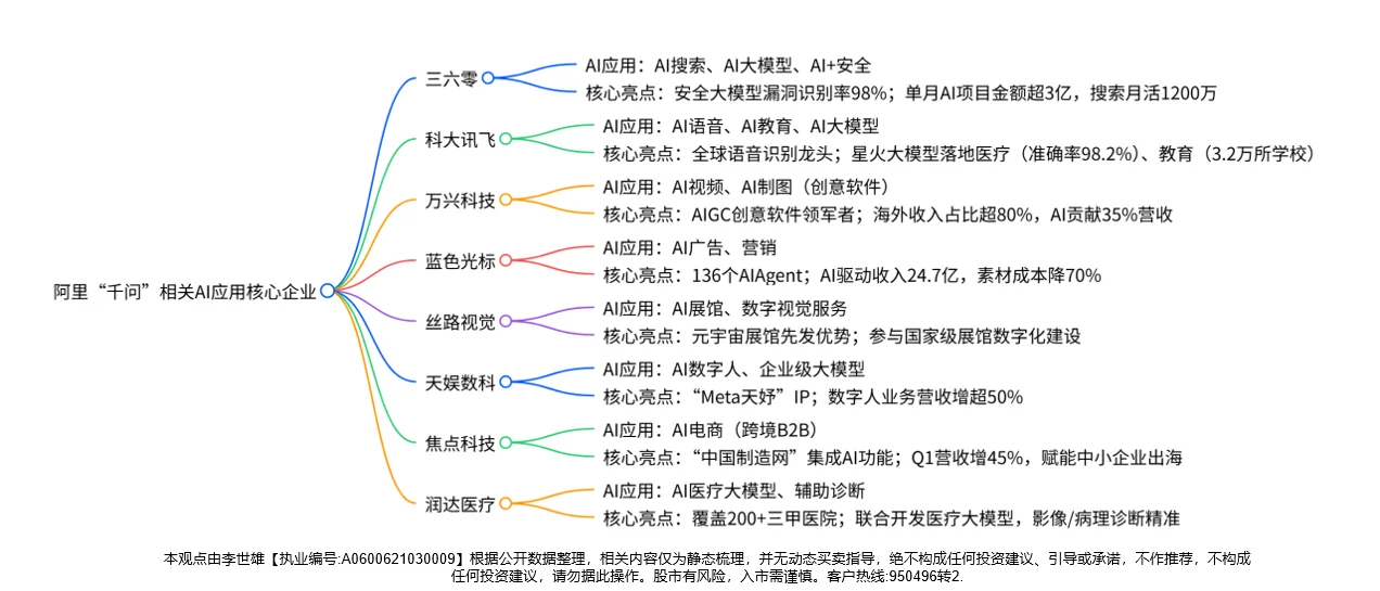 阿里千问+AI应用的8家核心企业梳理