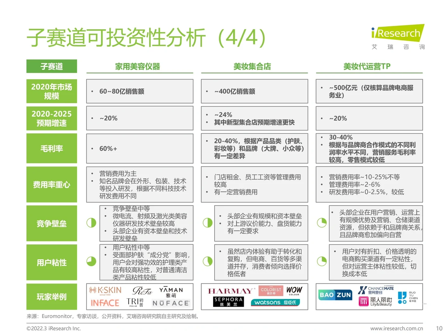 2022年中国美妆护肤品行业投资研究报告