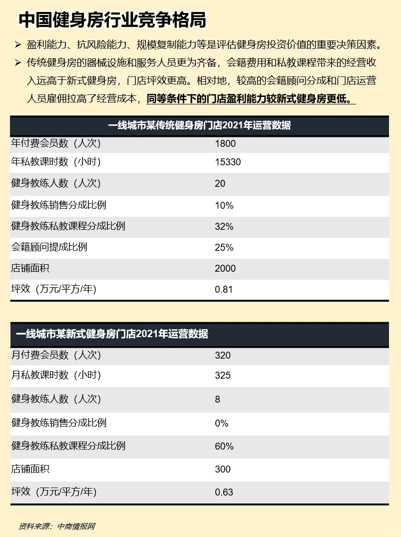 一天吃透一条产业链：运动健身