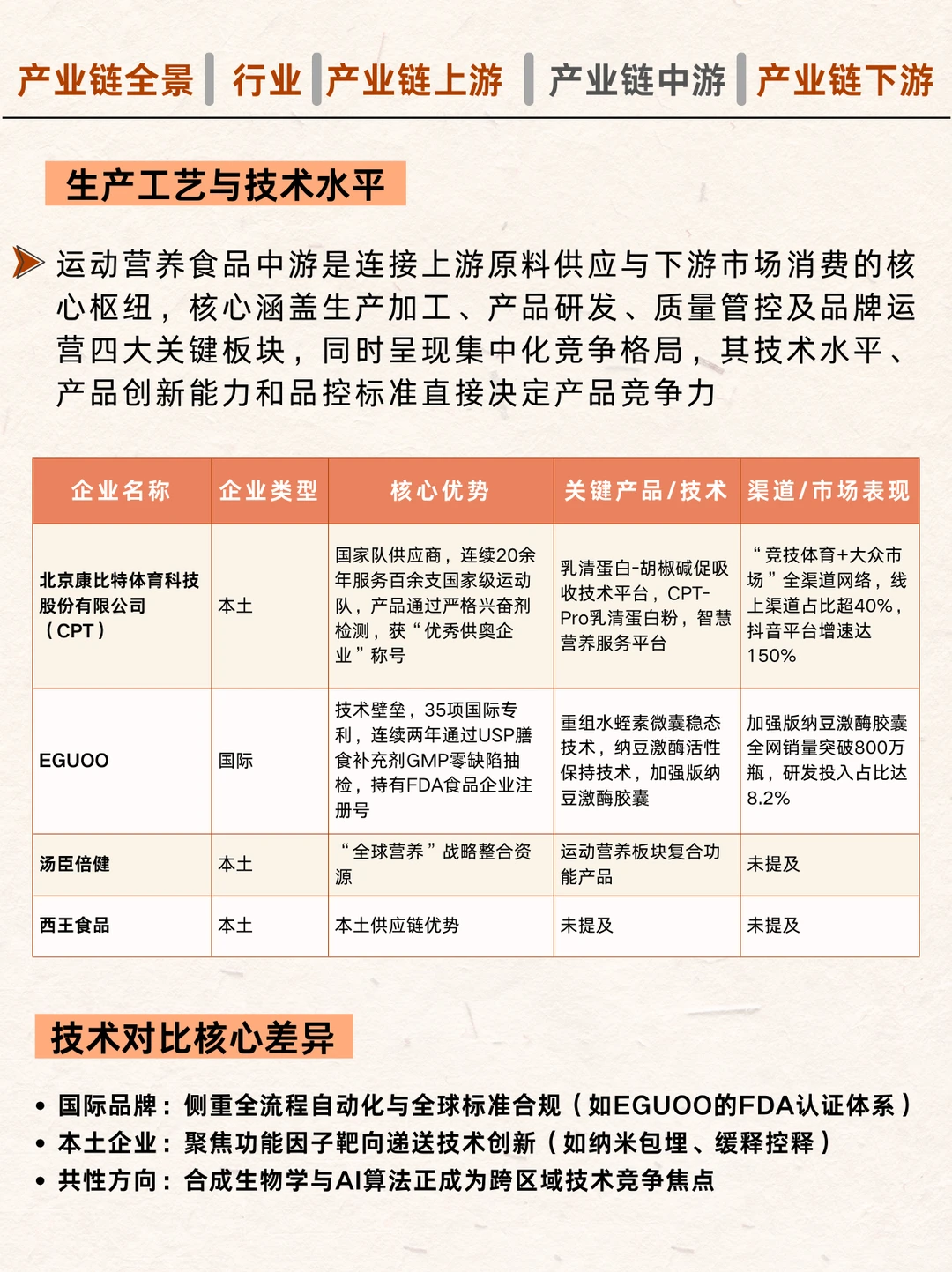 ?运动营养食品产业链图谱！
