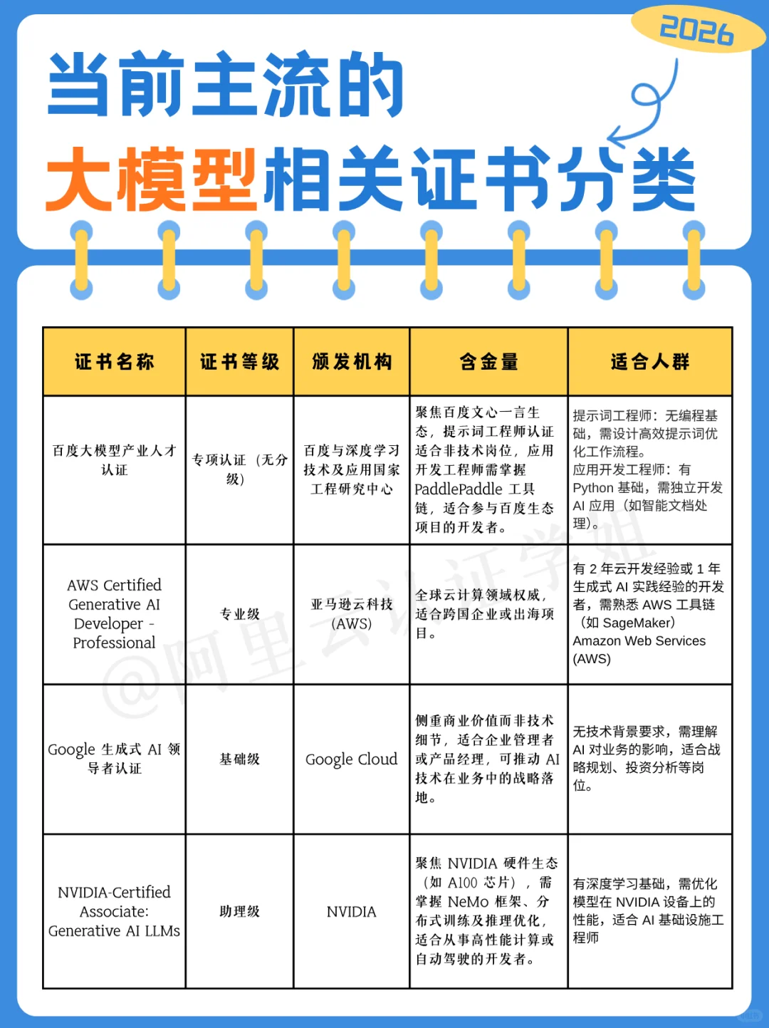 主流的大模型相关证书分类解析!