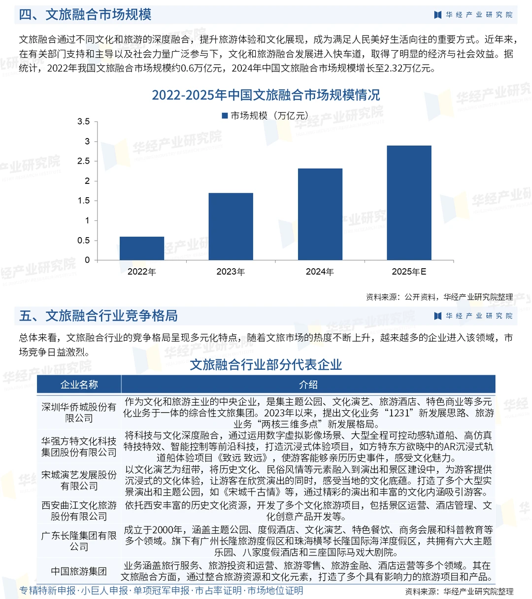 2025年中国文旅融合行业市场深度研究报告