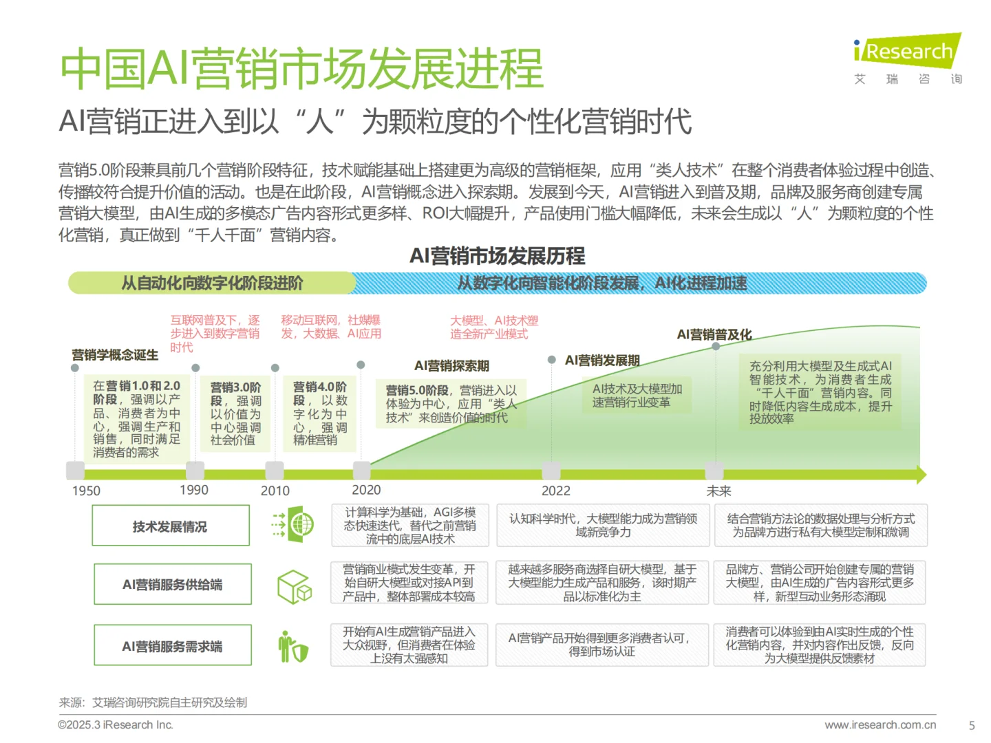 必看! 中国营销行业AI发展研究报告