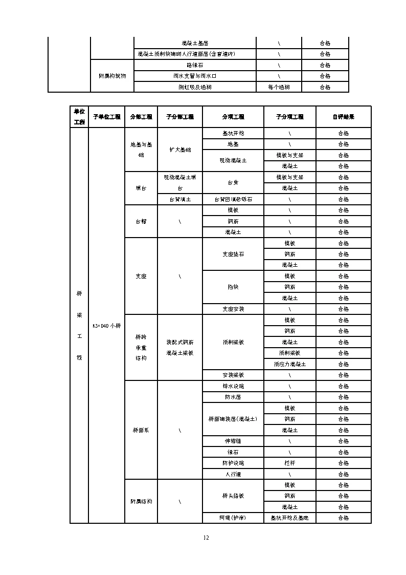 市政工程自评报告