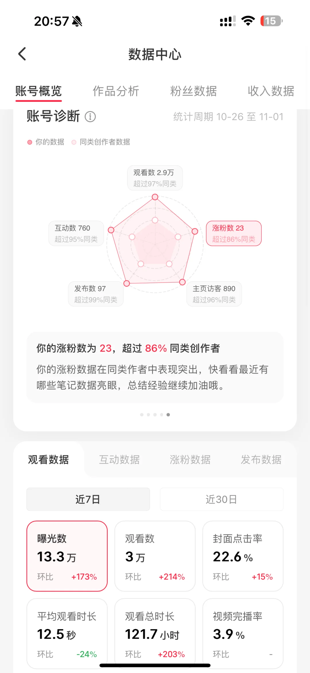 小红书数据中心✅首页推荐42%‼️?数据喜人